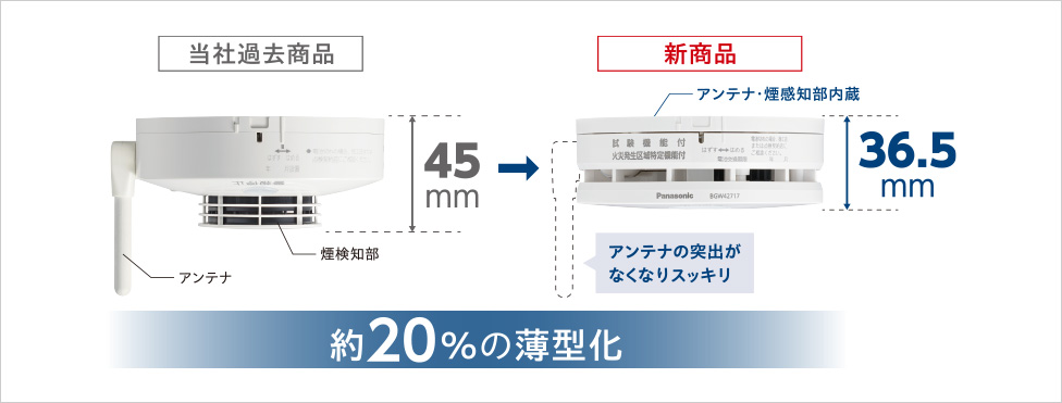 約20%の薄型化
